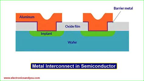 semiconductor metallic fabrication|fabrication process in semiconductor.